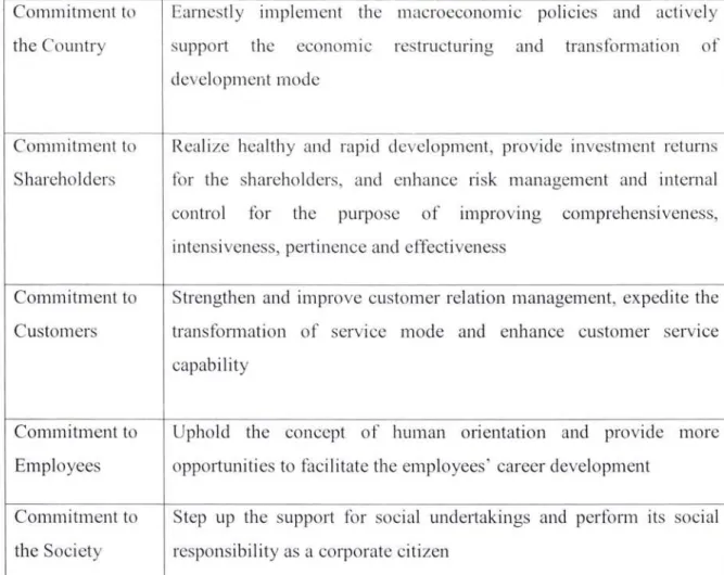 Table 2.7  Bank of  C hina ' s Co mmitm e nt  Sustainable  Development Objective for  20 1  O  Commitrnent to  Earnest ly  irnplement  the  ınacroeconoınıc  policies  a nd  actively  the  Co untr y  s upport  the  econoınıc  re s tructuring  and  transform