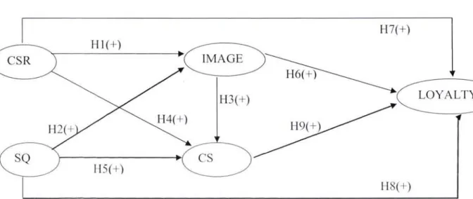 Figure 3.1  Concep tual  Model 