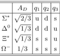 TABLE I: The value of the normalization constant A D and
