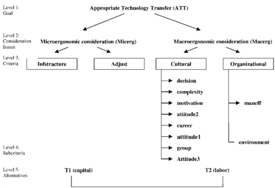 Figure 1 Analytic hierarchy process (AHP) model for technology transfer problem. Infstrac- Infstrac-ture ⫽ the ergonomics of the currently used industry-related infrastructural factors of developing countries; Adjust ⫽ adjusting the transferred technology 