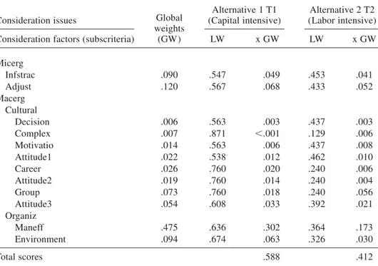 TABLE 5. Results Consideration issues Alternative 1 T1 (Capital intensive) Alternative 2 T2 (Labor intensive) Consideration factors (subscriteria)