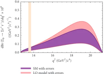 Figure 4: The dependence of the differential branching ratio on 