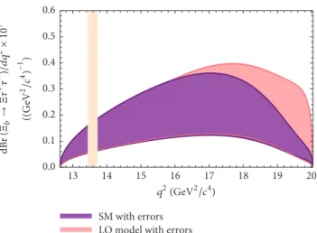 Figure 7: The dependence of the A FB on 