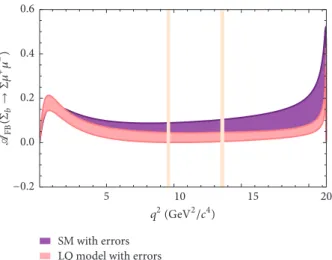 Figure 10: The dependence of A FB on 