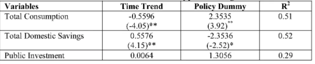 Table 1. Coeffıcient for time trend and policy dummy relative to various  macroeconomic variables for North Cyprus during 1977-2001 