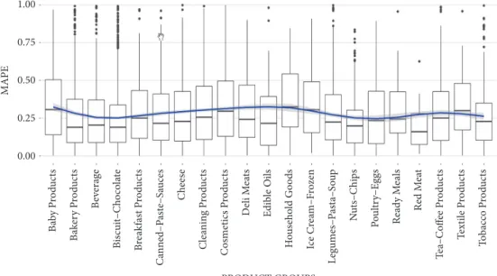 Figure 3: MAPE distribution according to product groups with S 2 integration strategy.