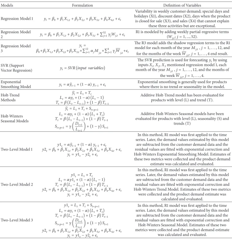 Table 1: Time series algorithms used in demand forecasting.