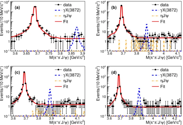 Fig. 2. The π + π − J /ψ mass distributions at (a) √ s = 4 . 009 GeV, (b) 4 . 230 GeV, (c) 4 
