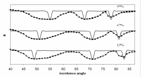 Fig. 2. Waveguide spectra measured at different constant relative humidities. The solid lines are the calculated reflection curves 