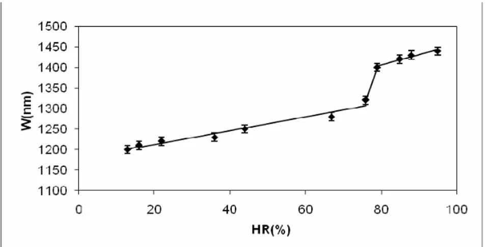 Fig. 3. Thickness of the PEG film as a function of relative humidity from 13% to 95%. 