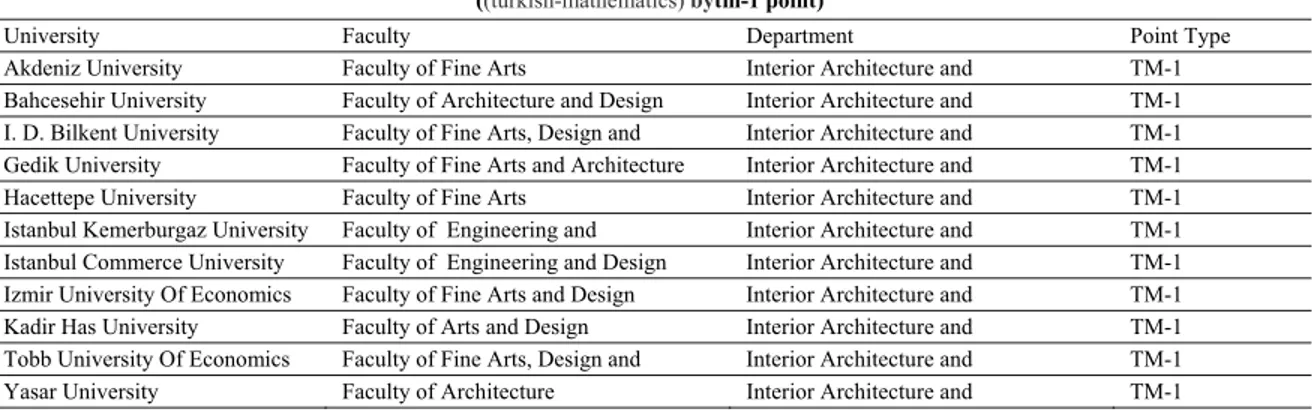 Table 1a. Names of universities, faculties, department and student admission formats of interior architecture departments in turkey  (universityentrance exam, 2012) (student selection and placement examination)