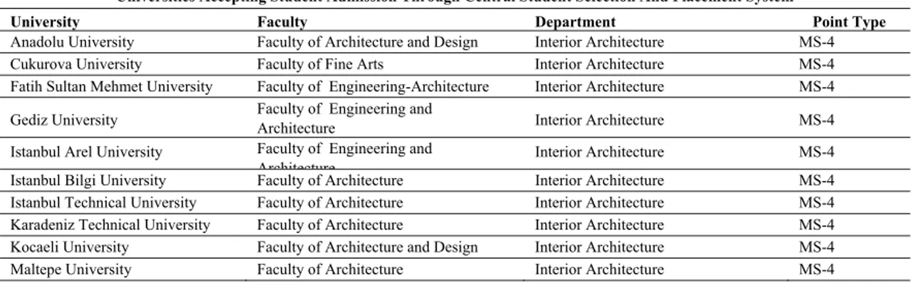 Table 1b. Names of universities, faculties, department and student admission formats of interior architecture departments in turkey (university  entrance exam, 2012) (student selection and placement examination)