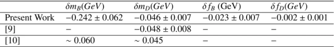 Table 1. Average values of the shifts in the masses and decay constants of the B and D mesons.