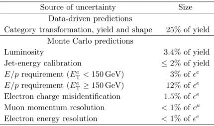 Table 2. Sources and estimated sizes of systematic uncertainties, for data-driven predictions and for Monte Carlo predictions of background and hypothetical signals, shown as a fraction of the event yield or of the electron and muon efficiencies ( e and 