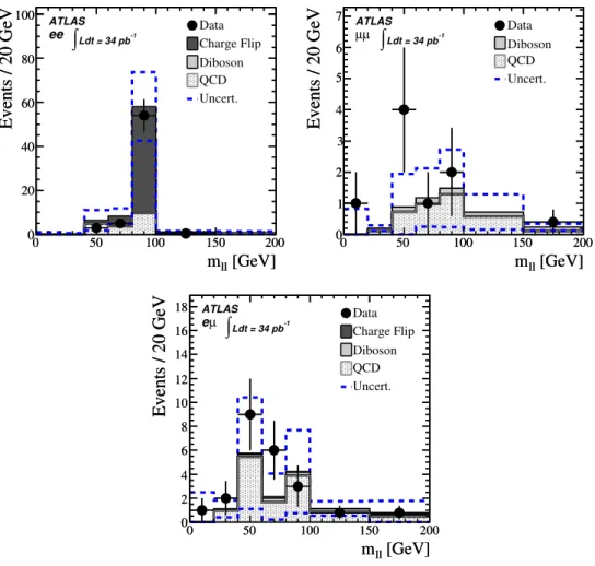 Figure 4. Distributions of same-sign dilepton invariant mass in the ee (top left), µµ (top right) and eµ (bottom) channels