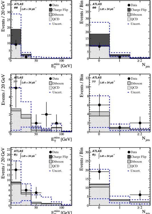 Figure 5. Distributions of missing transverse momentum (left) and jet multiplicity (right) in same- same-sign ee (top), µµ (center) and eµ (bottom) channels