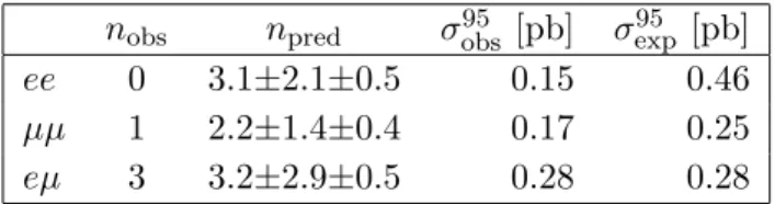 Table 4. The observed (n obs ) and predicted (n pred ) yields of same-sign dilepton events with large dilepton invariant mass m `` &gt; 110 GeV