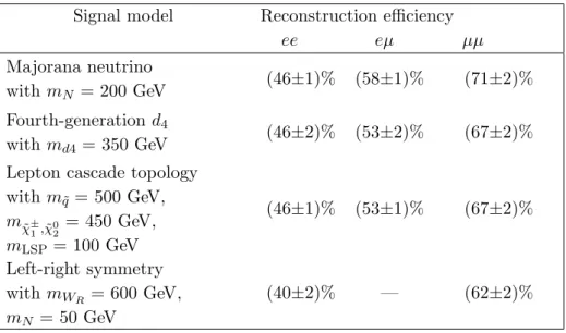 Table 5. Reconstruction efficiency of same-sign dilepton events generated in various models in a fiducial region defined by dilepton invariant mass m `` &gt; 110 GeV, lepton transverse momentum p T &gt; 20 GeV, lepton pseudorapidity |η| &lt; 2.5 and ∆R(lep