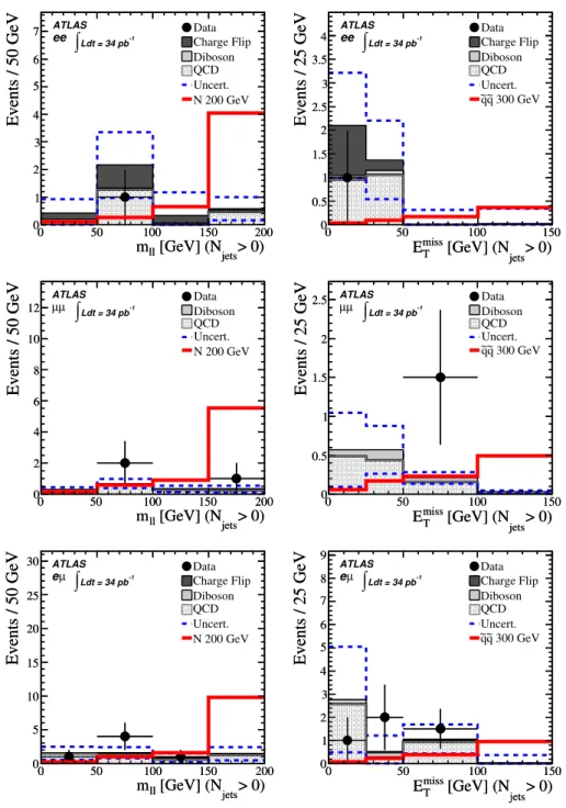 Figure 6. Distributions of dilepton invariant mass (left) and missing transverse momentum (right) with at least one jet in ee (top), µµ (center) and eµ (bottom) channels