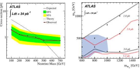 Figure 7. Limits at 95% CL on two different production models of Majorana neutrinos. Left: for a model of Majorana neutrinos which uses an effective vector operator, observed and expected cross-section limits [pb] as a function of Majorana neutrino mass pr