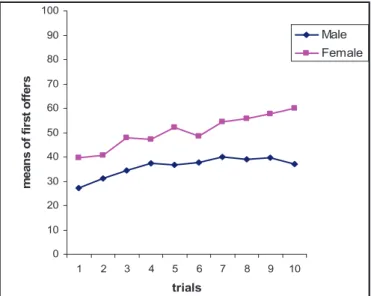 Figure 1. Mean amount of first offers through 10 trials for males and females 