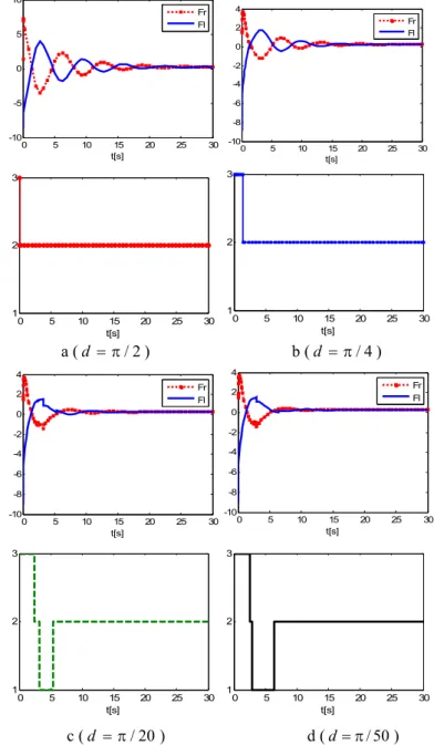 Fig. 2. Control inputs f R (t) and f L (t) and the appropriate switching signal, when the joined  LMI conditions for stability and constraints on the control inputs, from [5]-[8],   are used, for different values of the parameter d