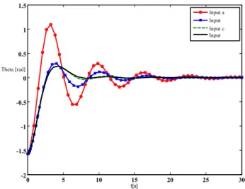 Fig. 4. Values for , using the control signals, shown in Fig. 2 