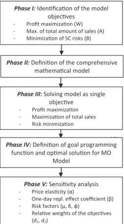 Fig. 1. Methodology on the definition and the analysis of the proposed model.