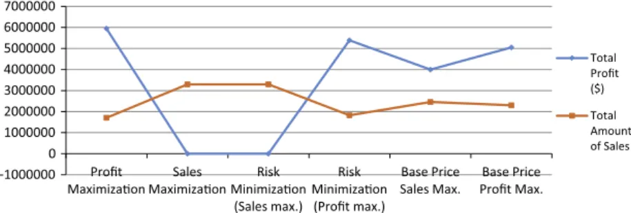 Fig. 4. Optimal solution summary for various single objective models.