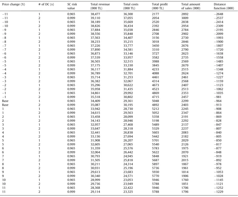 Fig. 5. Multi-objective solution results within scenarios (Total Profit).