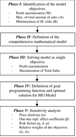 Figure 1. Methodology on the  definition and analysis of the 