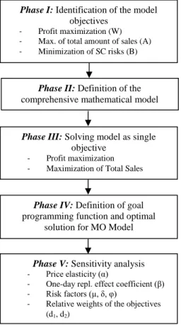 Figure 1. Methodology on the  definition and analysis of the 