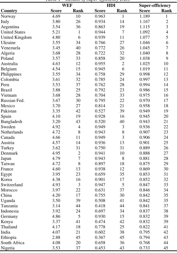 Table 1 – Results of super-efficiency DEA 