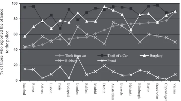 Figure 2. Crime reporting for five different offences 
