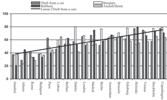 Figure 3. Satisfaction with the police, among those victims who reported their victimization:   (Proportions of those who were satisfied)
