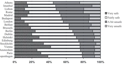 Figure 4. Answers to the following question: “How safe do you feel walking alone in your area after dark?” 