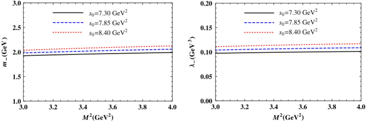 FIG. 2. Left: The mass of the orbitally excited Ω baryon vs threshold parameter s 0 . Right: The residue of the orbitally excited Ω baryon vs threshold parameter s 0 .
