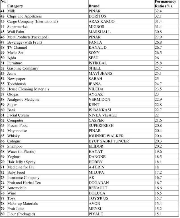 Table 4.2 The Most Memorable Brands List  No.  Category  Brand   Permanency Ratio (%)  41  Milk  PINAR  32.4 