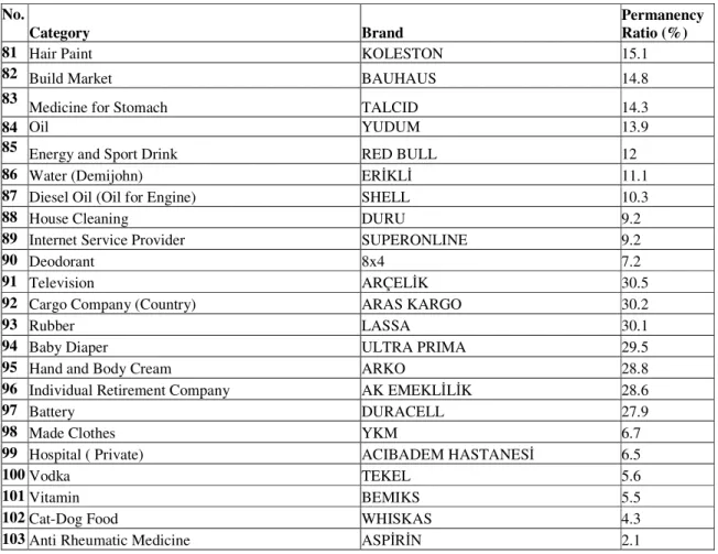 Table 4.3 The Most Memorable Brands List 