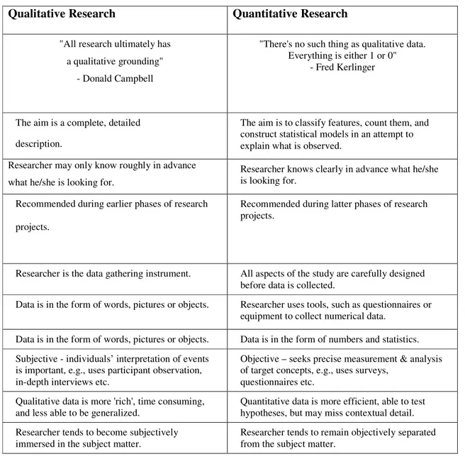 Table 4.4 Differences between Qualitative and Quantitative Research 
