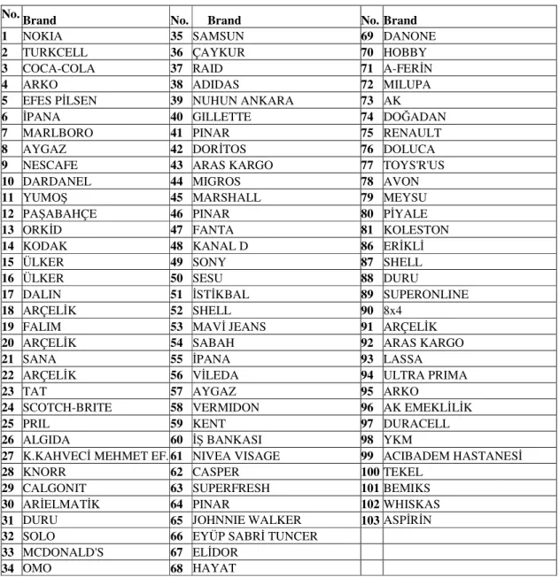 Table 5.1 The Most Memorable Brands List 