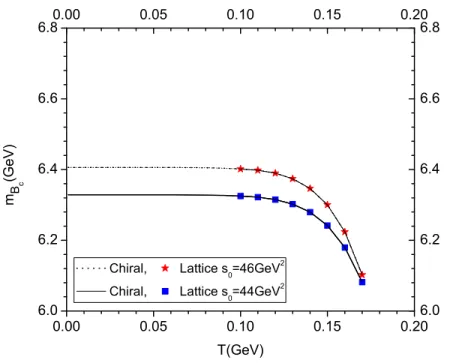 FIG. 1. The dependence of the mass of B c meson on temperature for Chiral and Lattice QCD parametrization of the gluonic