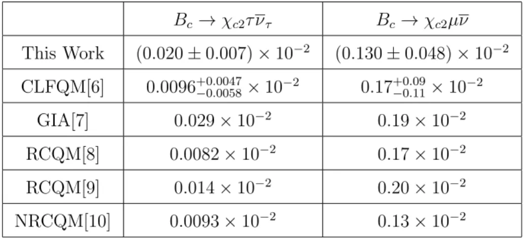 Table 3: Numerical results of branching ratio for different lepton channels.