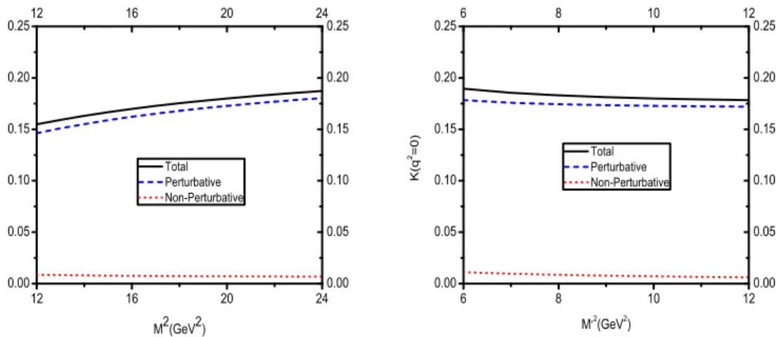 Figure 1: Left: K(q 2 = 0) as a function of the Borel mass parameter M 2 at M ′ 2
