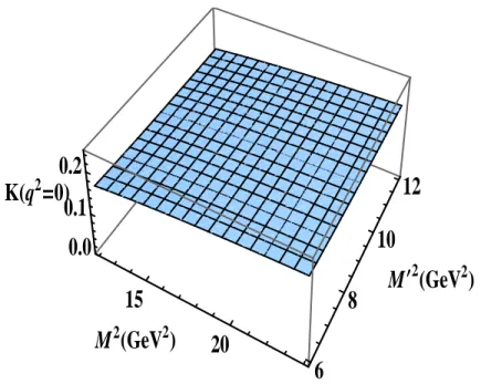 Figure 2: K(q 2 = 0) as a function of the Borel mass parameters M 2 and M ′ 2