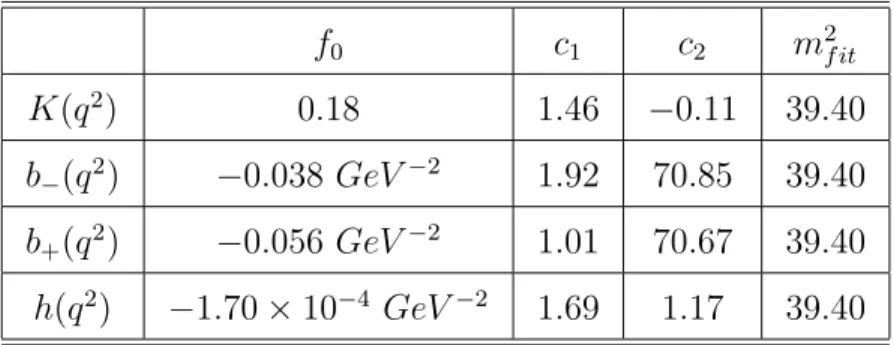 Table 1: Parameters appearing in the fit function of the form factors.