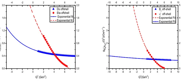 TABLE III. The values of the coupling constants in GeV −1 unit.