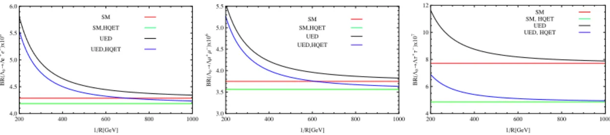 Figure 1. The dependence of branching ratios on compactification factor, 1/R.