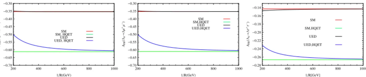 Figure 2 . The dependence of A F B (ˆ s, 1/R) asymmetry on compactification factor, 1/R for different