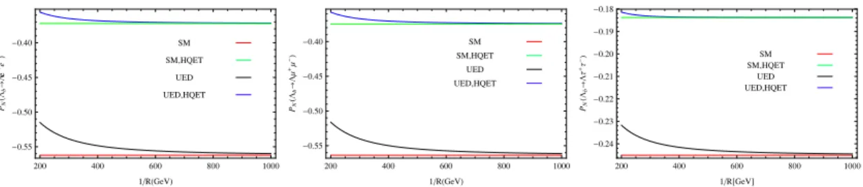 Figure 3. The dependence of P N (ˆ s, 1/R) on compactification factor, 1/R for different leptons at